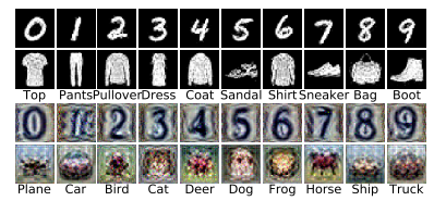 figure2: Visualization of condensed 1 image/class with ConvNet for MNIST, Fashion-MNIST, SVHN and CIFAR10
