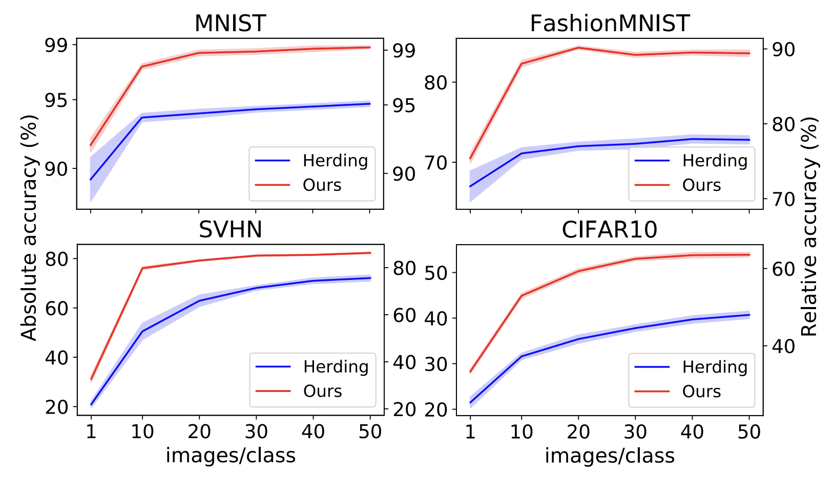 figure3: Absolute and relative testing accuracies for varying the number of condensed images/class for MNIST, FashionMNIST, SVHN and CIFAR10