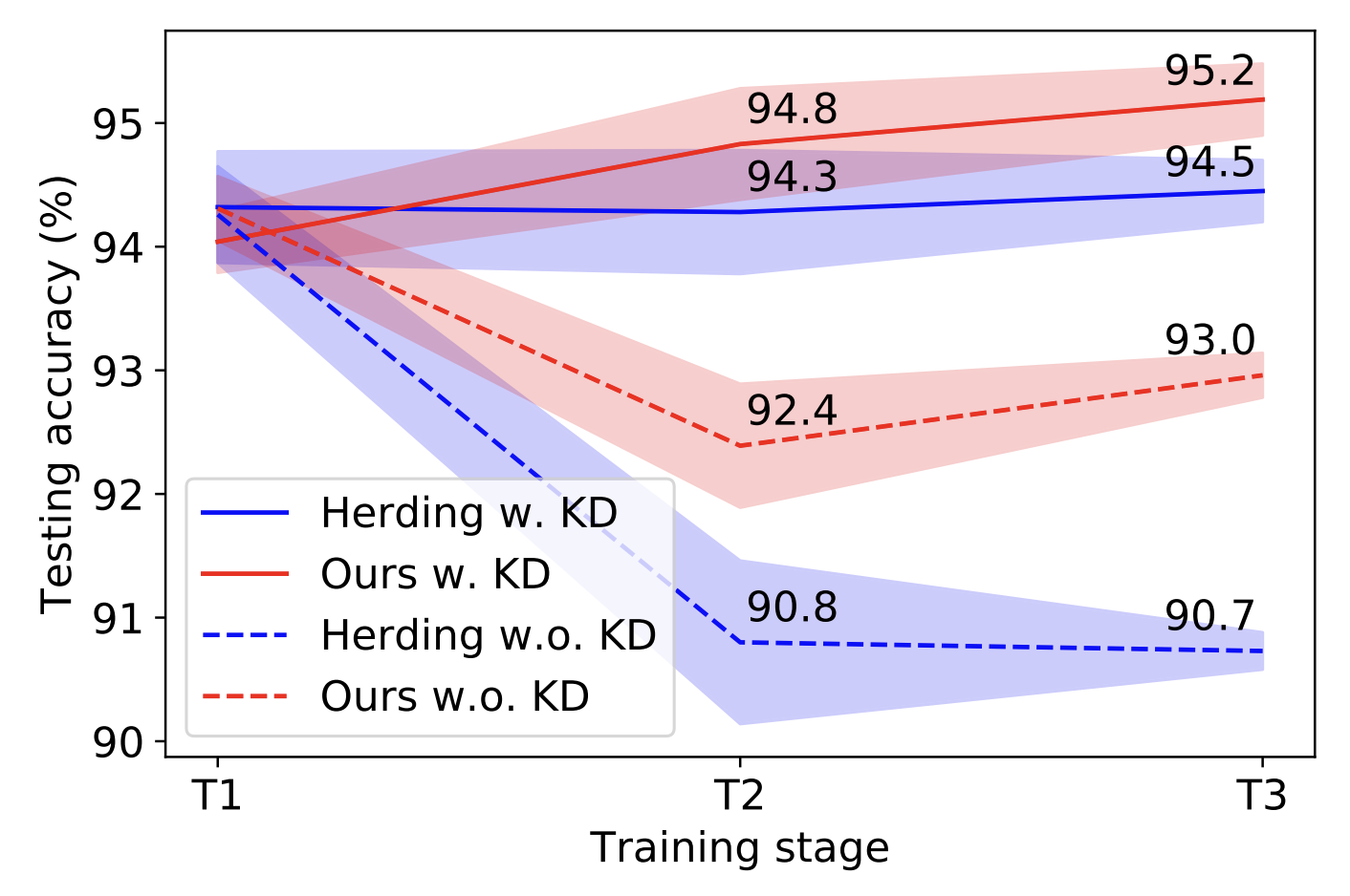 figure4: Continual learning performance in accuracy (%)
