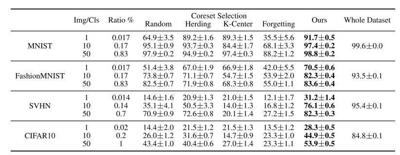 table1: Comparison to coreset methods