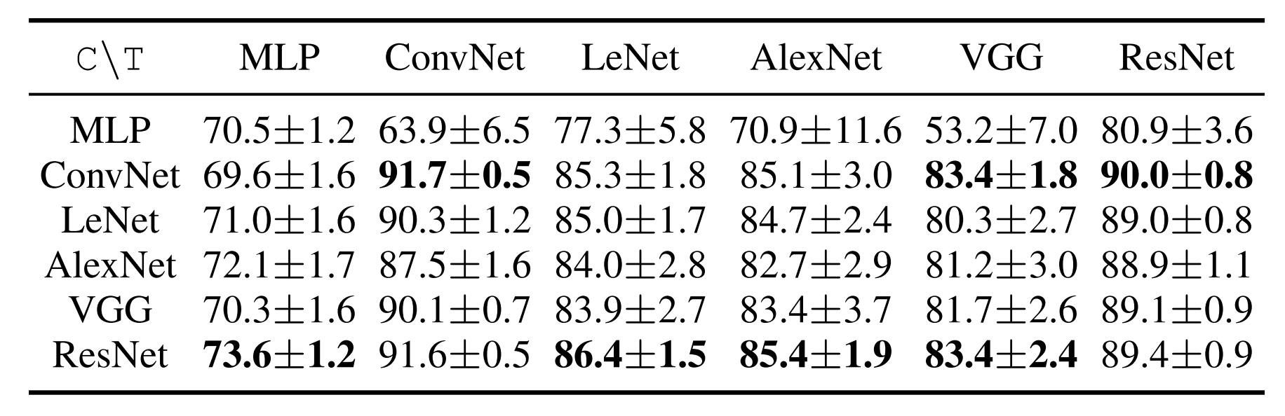 table2: Cross-architecture performance in testing accuracy (%) for condensed 1 image/class in MNIST