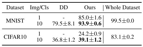 figure2: Visualization of condensed 1 image/class with ConvNet for MNIST, Fashion-MNIST, SVHN and CIFAR10