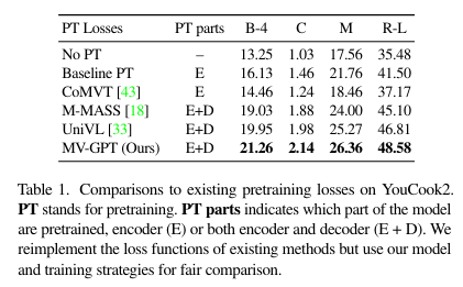 [CVPR 2022] End-to-end Generative Pretraining for Multimodal Video ...
