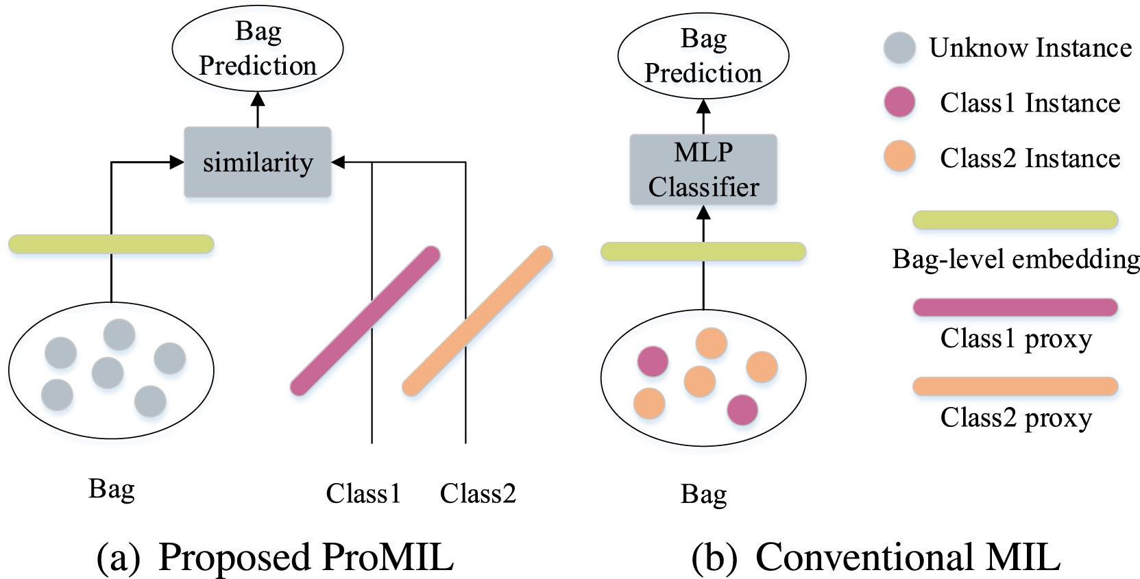  eswa 2023 promil a weakly supervised multiple instance learning for