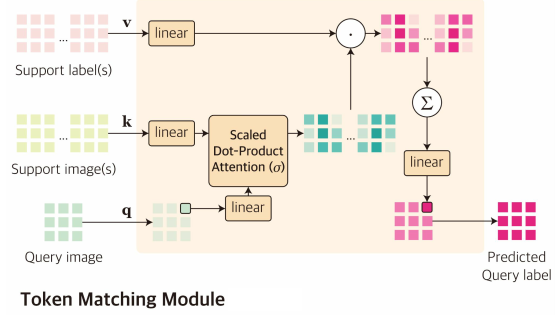 token-matching-module