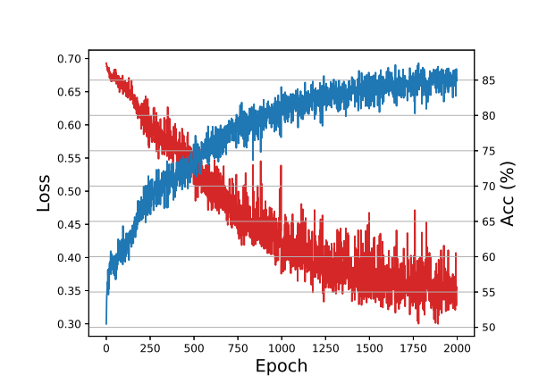 [AAAI 2019] Learning to Solve NP-Complete Problems - A Graph Neural ...