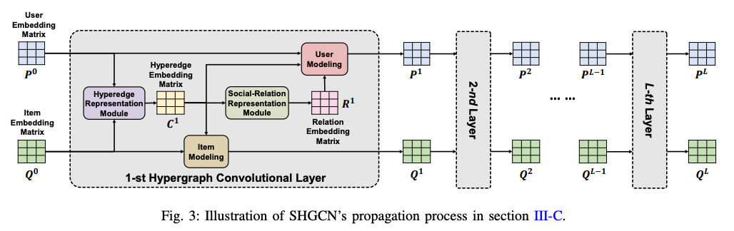 Hypergraph convolutional layer 구성