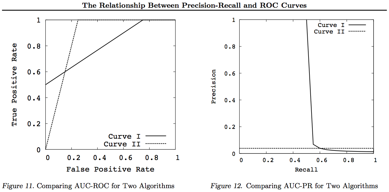 ROC vs Precision-recall