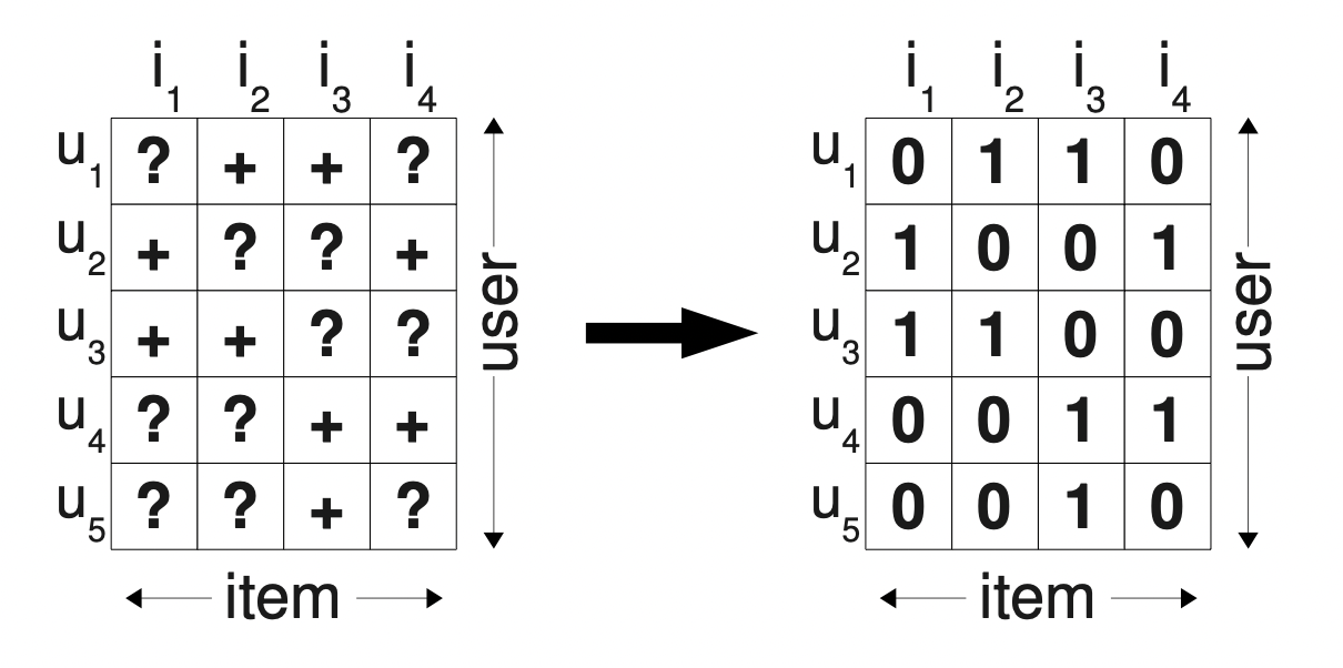 Bayesian Personalized Ranking from Implicit Feedback