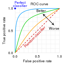 Tipycal ROC curve in classifiacation